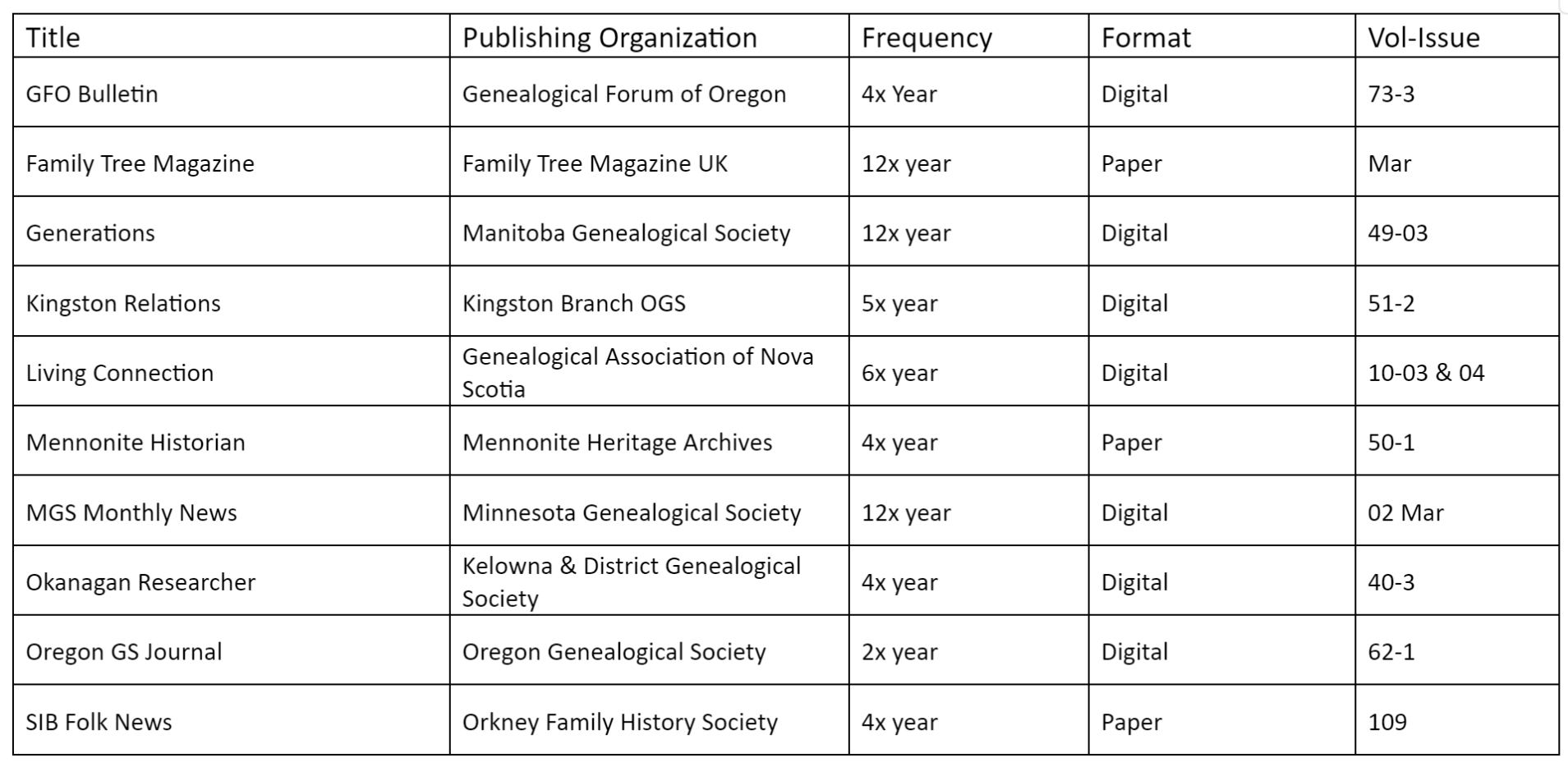 A list of available journals at the MGS Resource Centre.